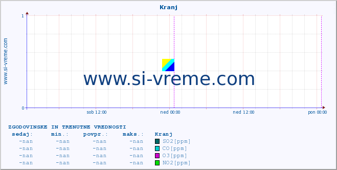 POVPREČJE :: Kranj :: SO2 | CO | O3 | NO2 :: zadnja dva dni / 5 minut.