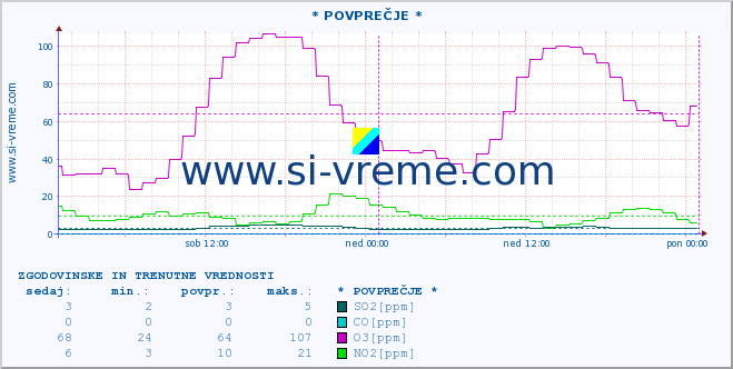 POVPREČJE :: * POVPREČJE * :: SO2 | CO | O3 | NO2 :: zadnja dva dni / 5 minut.