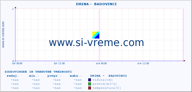 POVPREČJE ::  DRINA -  BADOVINCI :: višina | pretok | temperatura :: zadnja dva dni / 5 minut.