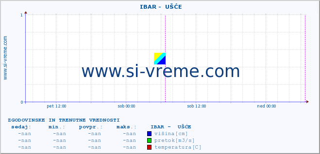 POVPREČJE ::  IBAR -  UŠĆE :: višina | pretok | temperatura :: zadnja dva dni / 5 minut.