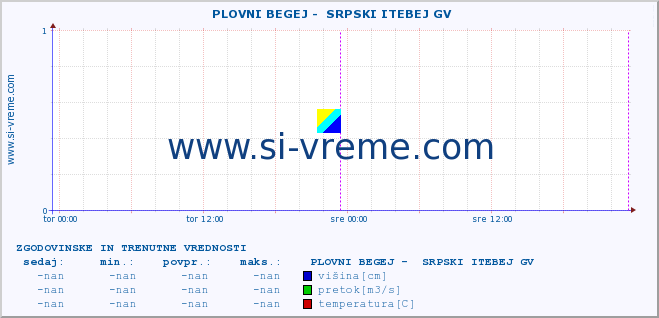 POVPREČJE ::  PLOVNI BEGEJ -  SRPSKI ITEBEJ GV :: višina | pretok | temperatura :: zadnja dva dni / 5 minut.