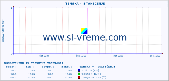 POVPREČJE ::  TEMSKA -  STANIČENJE :: višina | pretok | temperatura :: zadnja dva dni / 5 minut.