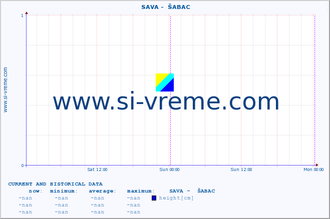  ::  SAVA -  ŠABAC :: height |  |  :: last two days / 5 minutes.