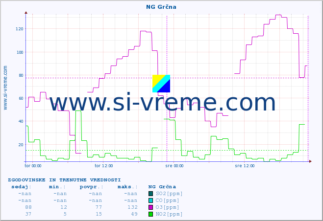 POVPREČJE :: NG Grčna :: SO2 | CO | O3 | NO2 :: zadnja dva dni / 5 minut.