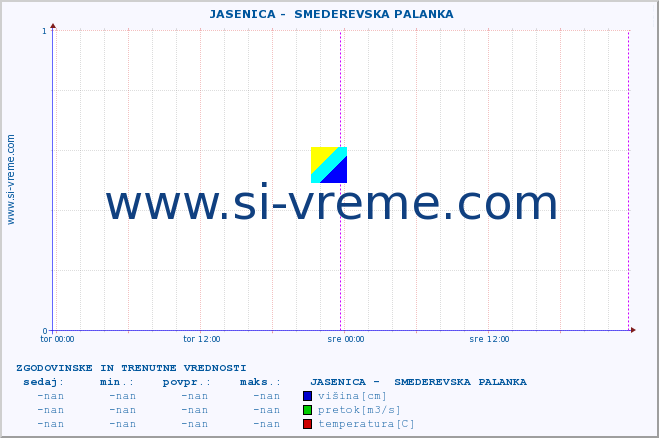 POVPREČJE ::  JASENICA -  SMEDEREVSKA PALANKA :: višina | pretok | temperatura :: zadnja dva dni / 5 minut.