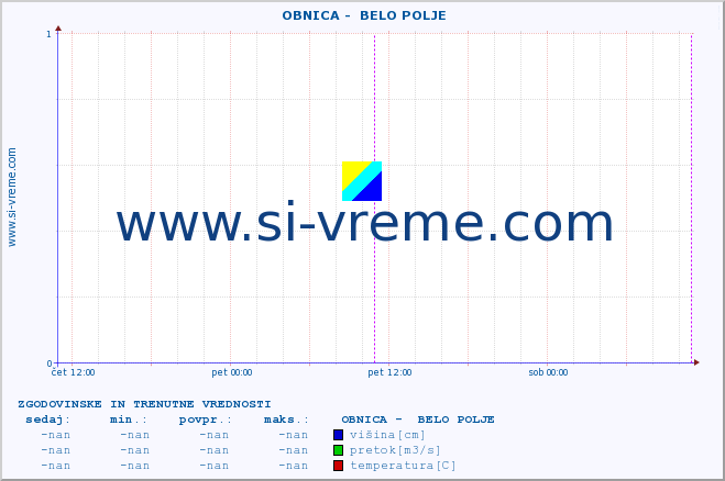 POVPREČJE ::  OBNICA -  BELO POLJE :: višina | pretok | temperatura :: zadnja dva dni / 5 minut.