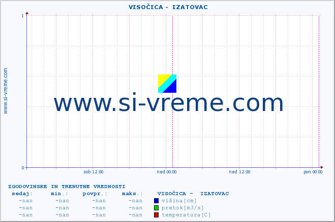 POVPREČJE ::  VISOČICA -  IZATOVAC :: višina | pretok | temperatura :: zadnja dva dni / 5 minut.