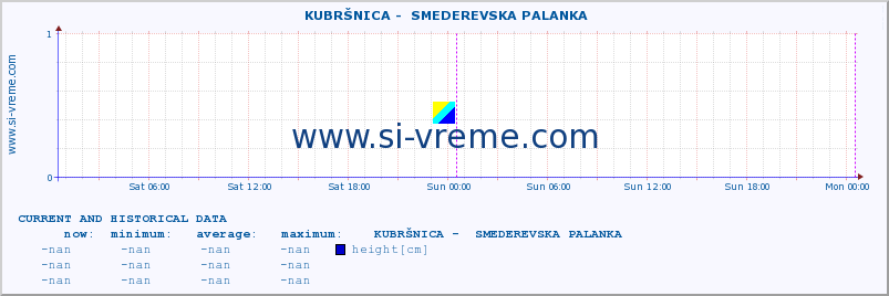  ::  KUBRŠNICA -  SMEDEREVSKA PALANKA :: height |  |  :: last two days / 5 minutes.