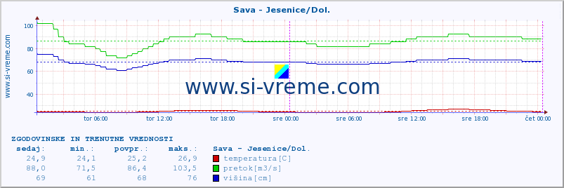 POVPREČJE :: Sava - Jesenice/Dol. :: temperatura | pretok | višina :: zadnja dva dni / 5 minut.