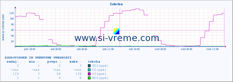 POVPREČJE :: Iskrba :: SO2 | CO | O3 | NO2 :: zadnja dva dni / 5 minut.