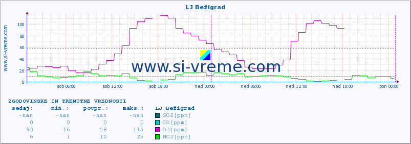 POVPREČJE :: LJ Bežigrad :: SO2 | CO | O3 | NO2 :: zadnja dva dni / 5 minut.