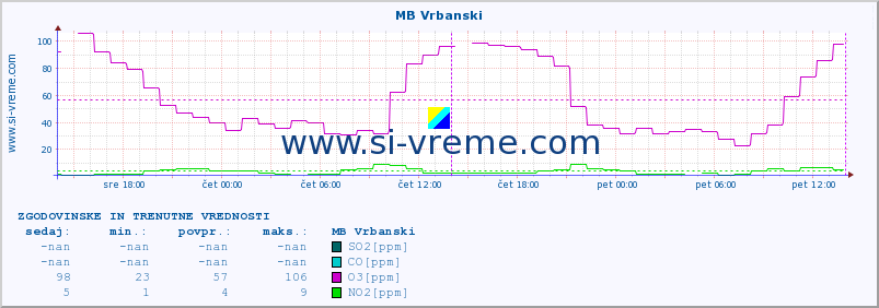 POVPREČJE :: MB Vrbanski :: SO2 | CO | O3 | NO2 :: zadnja dva dni / 5 minut.