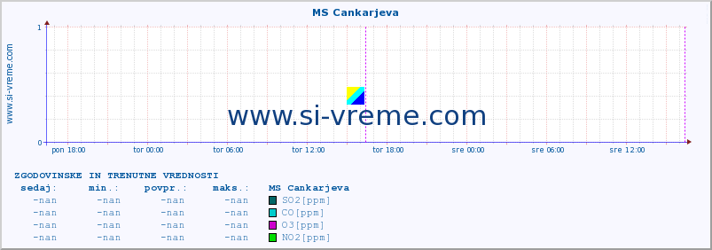 POVPREČJE :: MS Cankarjeva :: SO2 | CO | O3 | NO2 :: zadnja dva dni / 5 minut.