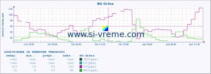 POVPREČJE :: NG Grčna :: SO2 | CO | O3 | NO2 :: zadnja dva dni / 5 minut.