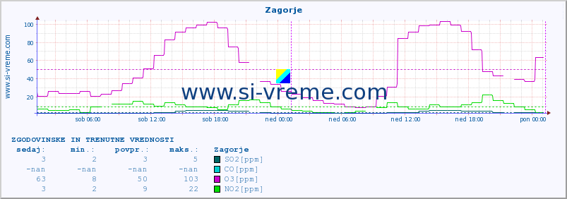 POVPREČJE :: Zagorje :: SO2 | CO | O3 | NO2 :: zadnja dva dni / 5 minut.