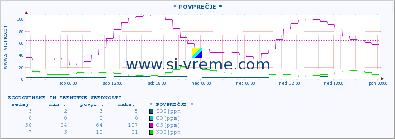 POVPREČJE :: * POVPREČJE * :: SO2 | CO | O3 | NO2 :: zadnja dva dni / 5 minut.