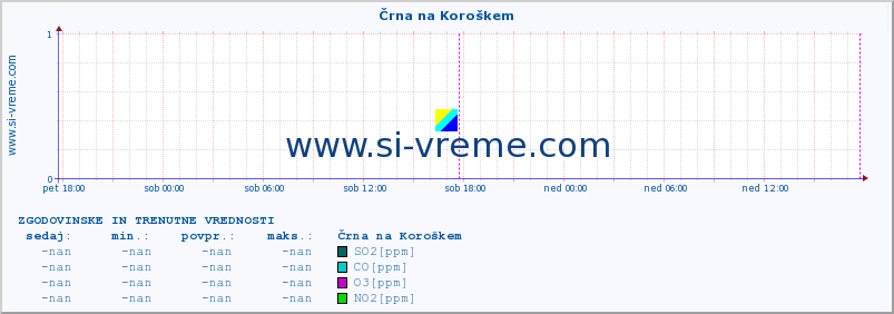 POVPREČJE :: Črna na Koroškem :: SO2 | CO | O3 | NO2 :: zadnja dva dni / 5 minut.