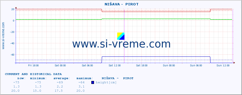  ::  NIŠAVA -  PIROT :: height |  |  :: last two days / 5 minutes.