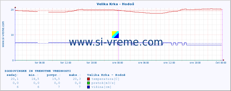 POVPREČJE :: Velika Krka - Hodoš :: temperatura | pretok | višina :: zadnja dva dni / 5 minut.