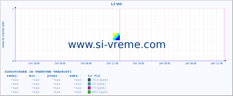 POVPREČJE :: LJ Vič :: SO2 | CO | O3 | NO2 :: zadnja dva dni / 5 minut.