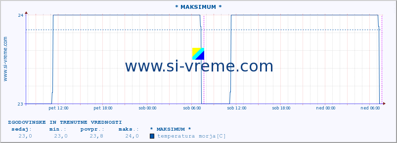 POVPREČJE :: * MAKSIMUM * :: temperatura morja :: zadnja dva dni / 5 minut.