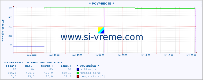 POVPREČJE :: * POVPREČJE * :: višina | pretok | temperatura :: zadnja dva dni / 5 minut.