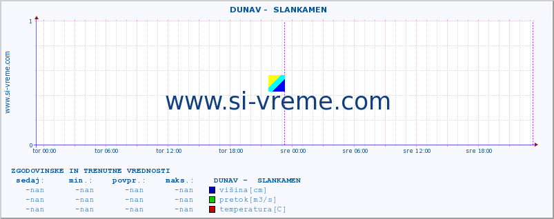 POVPREČJE ::  DUNAV -  SLANKAMEN :: višina | pretok | temperatura :: zadnja dva dni / 5 minut.