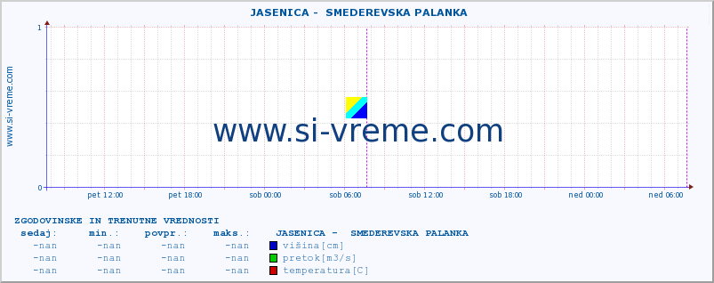 POVPREČJE ::  JASENICA -  SMEDEREVSKA PALANKA :: višina | pretok | temperatura :: zadnja dva dni / 5 minut.