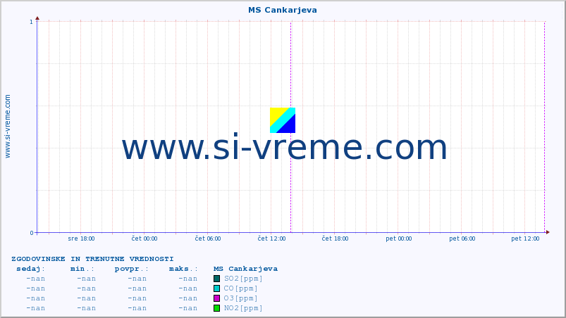 POVPREČJE :: MS Cankarjeva :: SO2 | CO | O3 | NO2 :: zadnja dva dni / 5 minut.