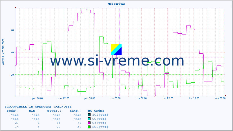 POVPREČJE :: NG Grčna :: SO2 | CO | O3 | NO2 :: zadnja dva dni / 5 minut.