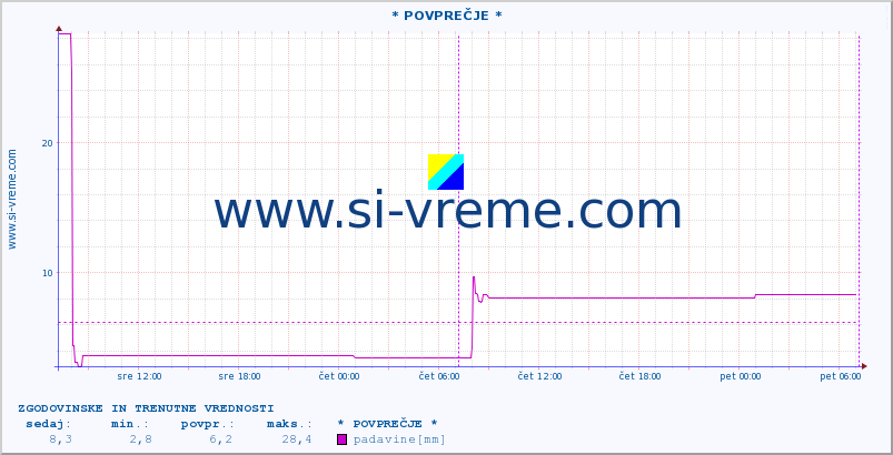 POVPREČJE :: * POVPREČJE * :: padavine :: zadnja dva dni / 5 minut.