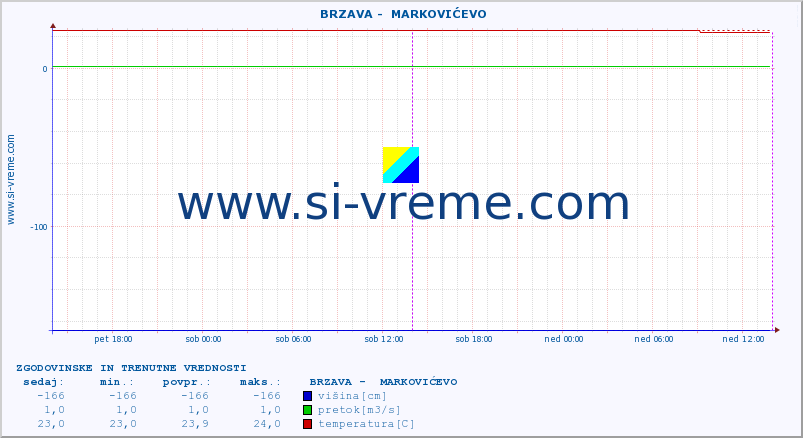 POVPREČJE ::  BRZAVA -  MARKOVIĆEVO :: višina | pretok | temperatura :: zadnja dva dni / 5 minut.