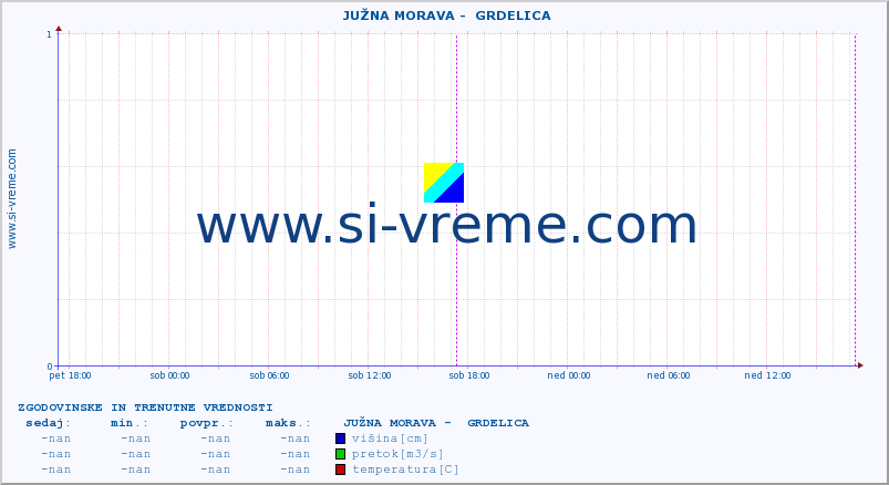 POVPREČJE ::  JUŽNA MORAVA -  GRDELICA :: višina | pretok | temperatura :: zadnja dva dni / 5 minut.