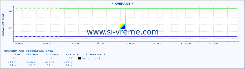  :: * AVERAGE * :: height |  |  :: last two days / 5 minutes.