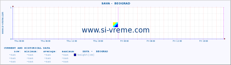  ::  SAVA -  BEOGRAD :: height |  |  :: last two days / 5 minutes.