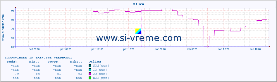 POVPREČJE :: Otlica :: SO2 | CO | O3 | NO2 :: zadnja dva dni / 5 minut.