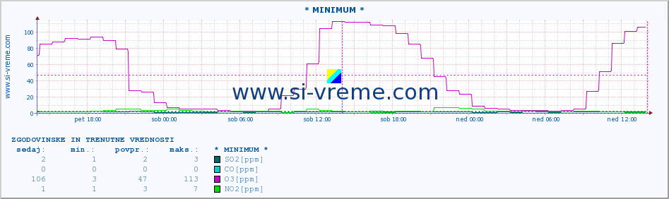 POVPREČJE :: * MINIMUM * :: SO2 | CO | O3 | NO2 :: zadnja dva dni / 5 minut.