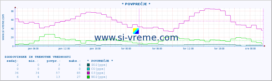 POVPREČJE :: * POVPREČJE * :: SO2 | CO | O3 | NO2 :: zadnja dva dni / 5 minut.