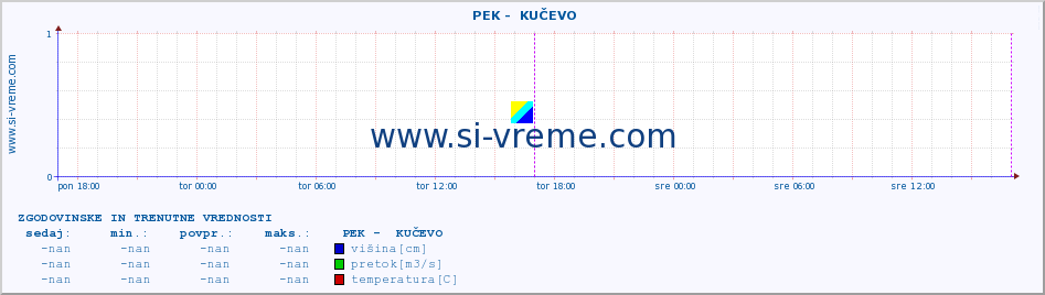 POVPREČJE ::  PEK -  KUČEVO :: višina | pretok | temperatura :: zadnja dva dni / 5 minut.