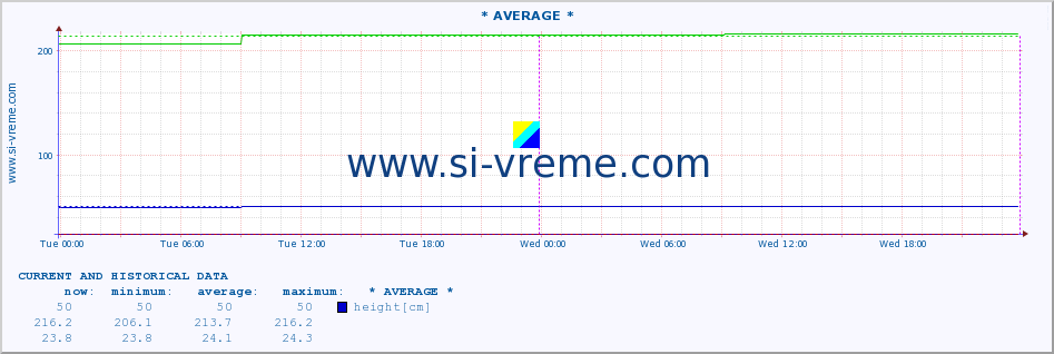  :: * AVERAGE * :: height |  |  :: last two days / 5 minutes.