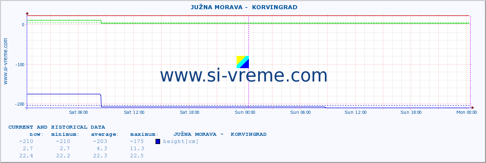  ::  JUŽNA MORAVA -  KORVINGRAD :: height |  |  :: last two days / 5 minutes.