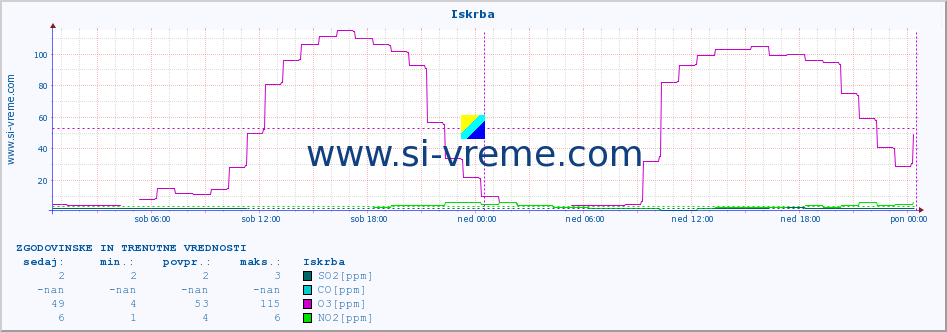 POVPREČJE :: Iskrba :: SO2 | CO | O3 | NO2 :: zadnja dva dni / 5 minut.