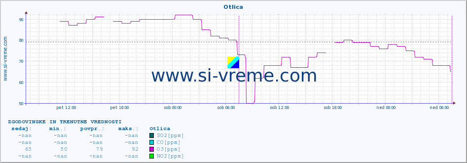 POVPREČJE :: Otlica :: SO2 | CO | O3 | NO2 :: zadnja dva dni / 5 minut.