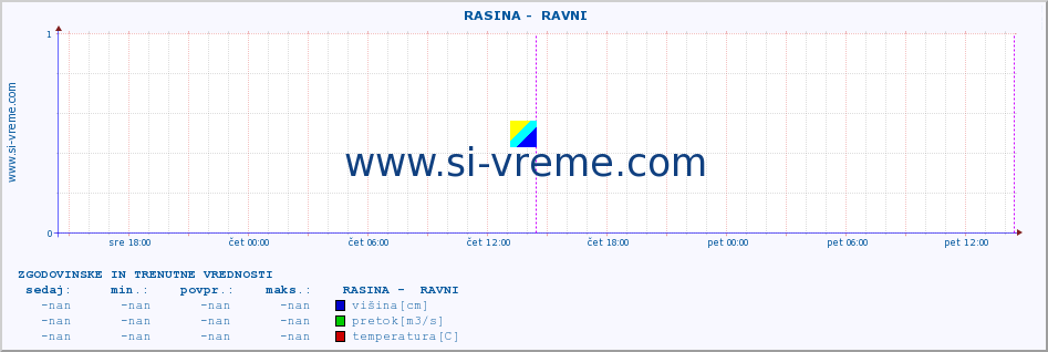 POVPREČJE ::  RASINA -  RAVNI :: višina | pretok | temperatura :: zadnja dva dni / 5 minut.