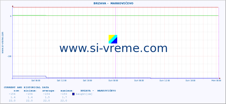  ::  BRZAVA -  MARKOVIĆEVO :: height |  |  :: last two days / 5 minutes.