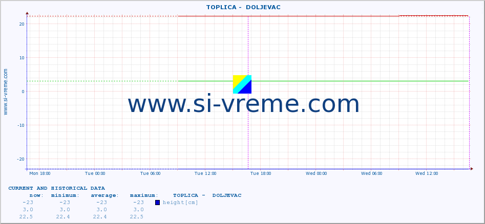  ::  TOPLICA -  DOLJEVAC :: height |  |  :: last two days / 5 minutes.