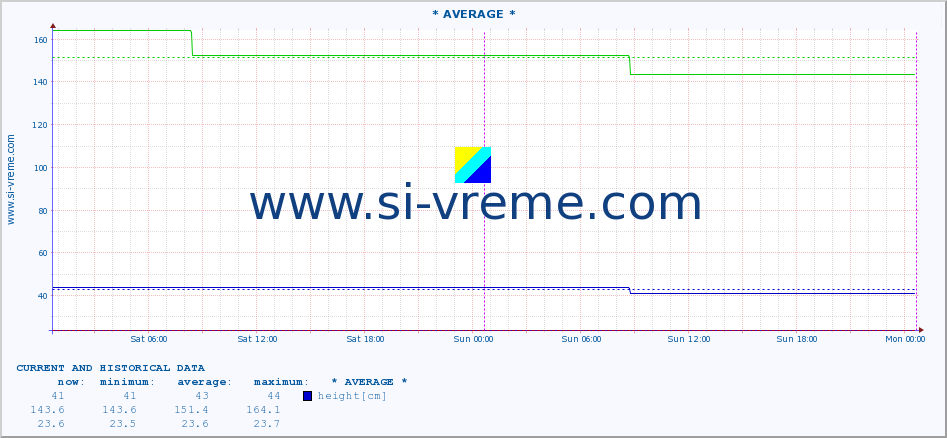  ::  VELIKA MORAVA -  BAGRDAN ** :: height |  |  :: last two days / 5 minutes.