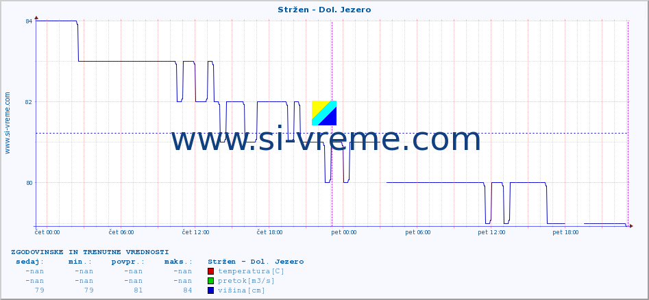 POVPREČJE :: Stržen - Dol. Jezero :: temperatura | pretok | višina :: zadnja dva dni / 5 minut.