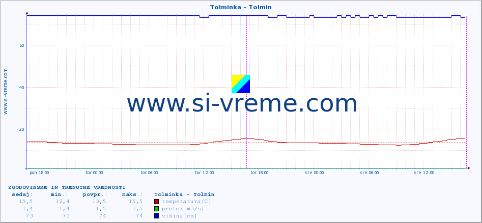 POVPREČJE :: Tolminka - Tolmin :: temperatura | pretok | višina :: zadnja dva dni / 5 minut.