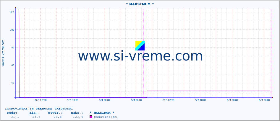 POVPREČJE :: * MAKSIMUM * :: padavine :: zadnja dva dni / 5 minut.